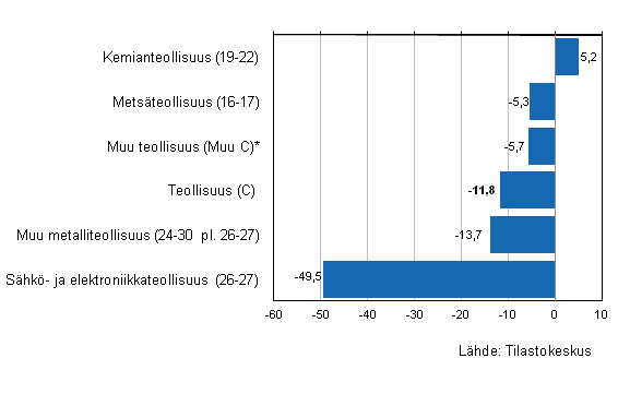 Teollisuuden varastojen arvon muutos IV/2011–IV/2012, %, (TOL 2008)