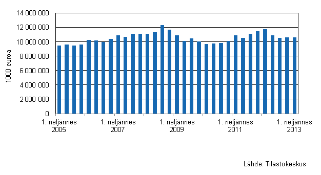 Liitekuvio 3. Kaupan varastojen arvon kehitys I/2005–I/2013
