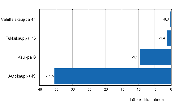 Kaupan varastojen arvon muutos I/2012–I/2013, %, (TOL 2008)