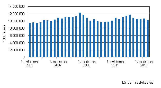 Liitekuvio 3. Kaupan varastojen arvon kehitys I/2005–II/2013