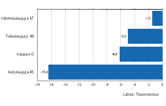 Kaupan varastojen arvon muutos II/2012–II/2013, %, (TOL 2008)