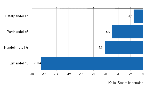 Förändring av handelns lager II/2012–II/2013, %, (TOL 2008)