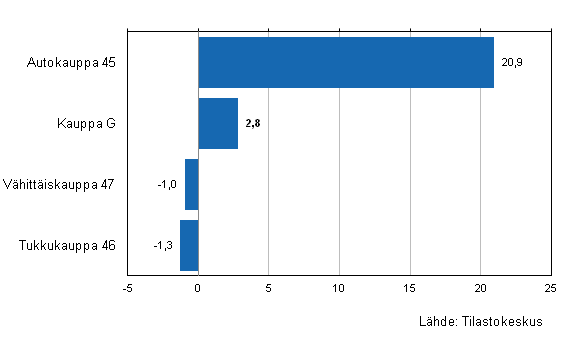 Kaupan varastojen arvon muutos III/2012–III/2013, %, (TOL 2008)