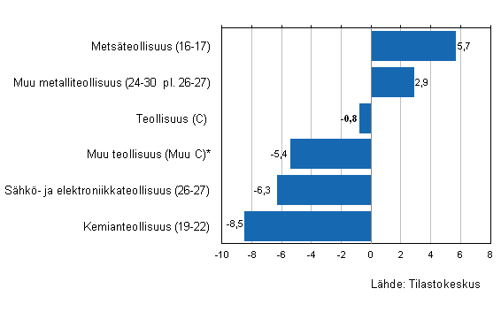 Teollisuuden varastojen arvon muutos IV/2012–IV/2013, %, (TOL 2008)