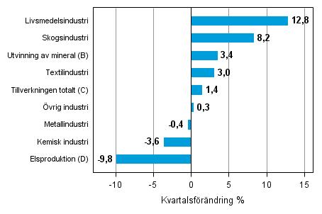 Figurbilaga 1. Kvartalsförändring av lagervärde inom industrin, utvinningen av mineral och elproduktionen IV/2013–I/2014