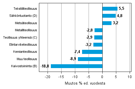 Varastojen arvon vuosimuutos teollisuudessa, kaivostoiminnassa ja sähköntuotannossa I/2013–I/2014 (TOL 2008)