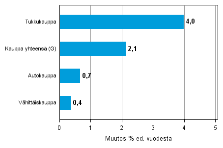 Varastojen arvon vuosimuutos kaupan toimialalla I/2013–I/2014, % (TOL 2008)