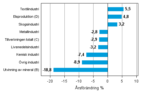 Årsförändring av lagervärde inom industrin, utvinningen av mineral och elproduktionen I/2013–I/2014 (TOL 2008)