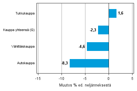 Liitekuvio 2. Varastojen arvon neljännesmuutos kaupan toimialalla I/2014–II/2014