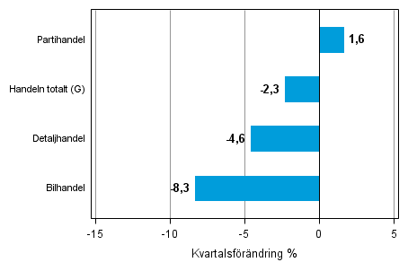 Figurbilaga 2. Kvartalsförändring av lagervärdet inom handeln I/2014–II/2014
