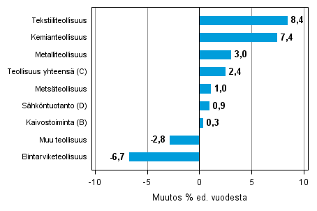 Varastojen arvon vuosimuutos teollisuudessa, kaivostoiminnassa ja sähköntuotannossa II/2013–II/2014 (TOL 2008)