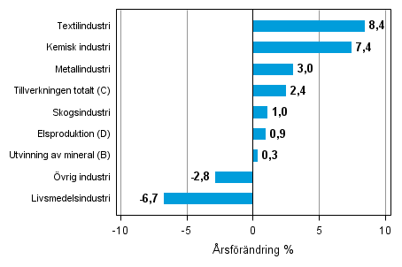 Årsförändring av lagervärdet inom industrin, utvinningen av mineral och elproduktionen II/2013–II/2014 (TOL 2008)
