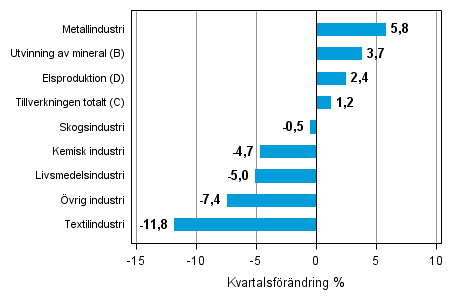 Figurbilaga 1. Kvartalsförändring av lagervärdet inom industrin, utvinningen av mineral och elproduktionen II/2014 – III/2014