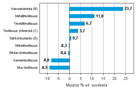 Varastojen arvon vuosimuutos teollisuudessa, kaivostoiminnassa ja sähköntuotannossa III/2013– III/2014 (TOL 2008)