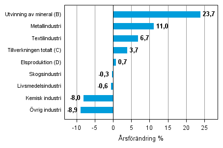 Årsförändring av lagervärdet inom industrin, utvinningen av mineral och elproduktionen III/2013– III/2014 (TOL 2008)