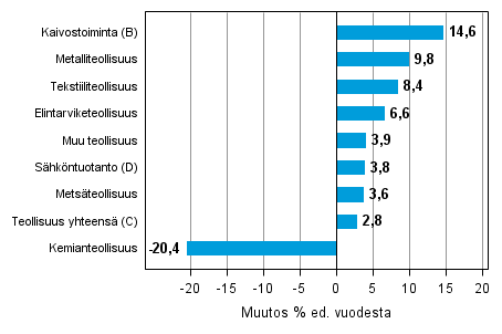 Varastojen arvon vuosimuutos teollisuudessa, kaivostoiminnassa ja sähköntuotannossa IV/2013– IV/2014 (TOL 2008)