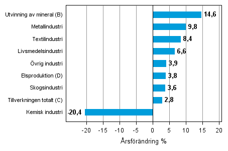 Årsförändring av lagervärdet inom industrin, utvinningen av mineral och elproduktionen IV/2013– IV/2014 (TOL 2008)