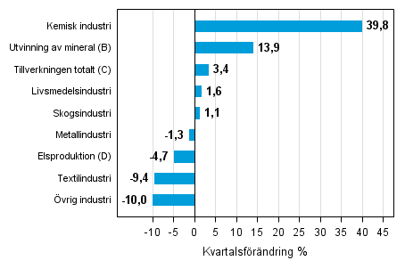 Figurbilaga 1. Kvartalsförändring av lagervärdet inom industrin, utvinningen av mineral och elproduktionen IV/2014 – I/2015