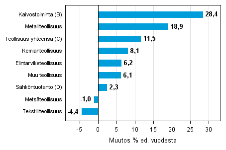 Varastojen arvon vuosimuutos teollisuudessa, kaivostoiminnassa ja sähköntuotannossa I/2014– I/2015 (TOL 2008)
