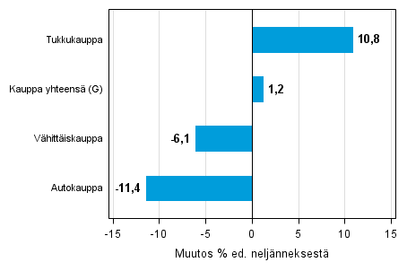 Liitekuvio 2. Varastojen arvon neljännesmuutos kaupan toimialalla I/2015 –II/2015 