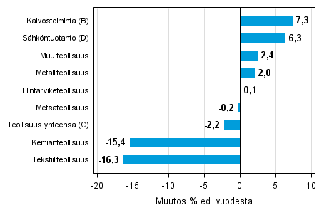 Varastojen arvon vuosimuutos teollisuudessa, kaivostoiminnassa ja sähköntuotannossa II/2014– II/2015 (TOL 2008)