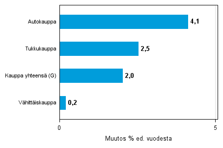 Varastojen arvon vuosimuutos kaupan toimialalla II/2014– II/2015, % (TOL 2008)