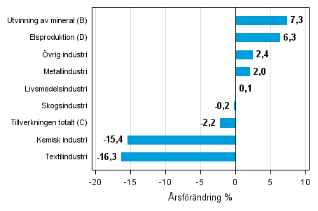 Årsförändring av lagervärdet inom industrin, utvinningen av mineral och elproduktionen II/2014– II/2015 (TOL 2008)