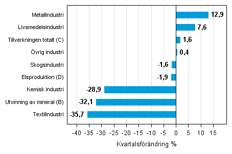 Figurbilaga 1. Kvartalsförändring av lagervärdet inom industrin, utvinningen av mineral och elproduktionen II/2015 –III/2015 