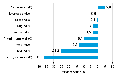 Årsförändring av lagervärdet inom industrin, utvinningen av mineral och elproduktionen III/2014– III/2015 (TOL 2008)