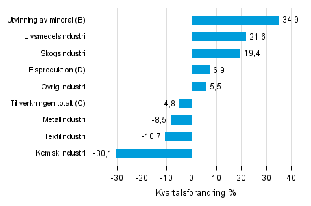 Figurbilaga 1. Kvartalsförändring av lagervärdet inom industrin, utvinningen av mineral och elproduktionen III/2015 –IV2015