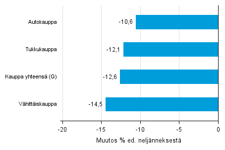 Liitekuvio 2. Varastojen arvon neljännesmuutos kaupan toimialalla III/2015 –IV/2015
