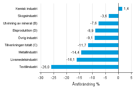 Årsförändring av lagervärdet inom industrin, utvinningen av mineral och elproduktionen IV/2014– IV2015 (TOL 2008)