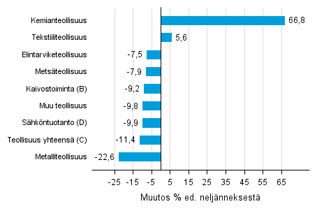 Liitekuvio 1. Varastojen arvon neljännesmuutos teollisuudessa, kaivostoiminnassa ja sähköntuotannossa IV/2015 –I/2016