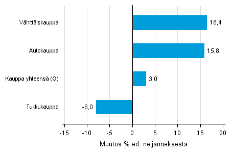 Liitekuvio 2. Varastojen arvon neljännesmuutos kaupan toimialalla IV/2015 –I/2016