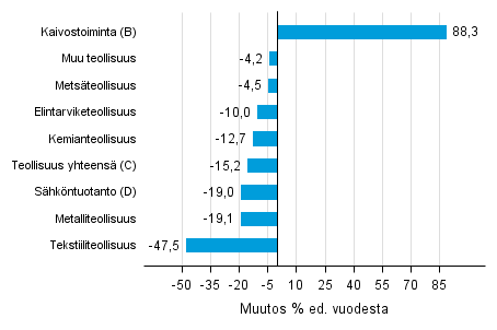 Varastojen arvon vuosimuutos teollisuudessa, kaivostoiminnassa ja sähköntuotannossa I/2015– I/2016 (TOL 2008)