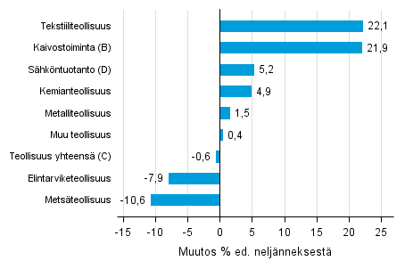 Liitekuvio 1. Varastojen arvon neljännesmuutos teollisuudessa, kaivostoiminnassa ja sähköntuotannossa I/2016 –II/2016