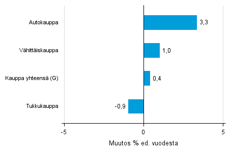 Varastojen arvon vuosimuutos kaupan toimialalla II/2015– II/2016, % (TOL 2008)