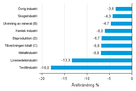 Årsförändring av lagervärdet inom industrin, utvinningen av mineral och elproduktionen II/2015– II/2016 (TOL 2008)