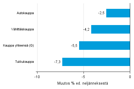 Liitekuvio 2. Varastojen arvon neljännesmuutos kaupan toimialalla II/2016 –III/2016
