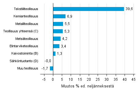 Liitekuvio 1. Varastojen arvon neljännesmuutos teollisuudessa, kaivostoiminnassa ja sähköntuotannossa III/2016 –IV/2016