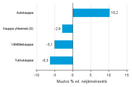 Liitekuvio 2. Varastojen arvon neljännesmuutos kaupan toimialalla III/2016 –IV/2016