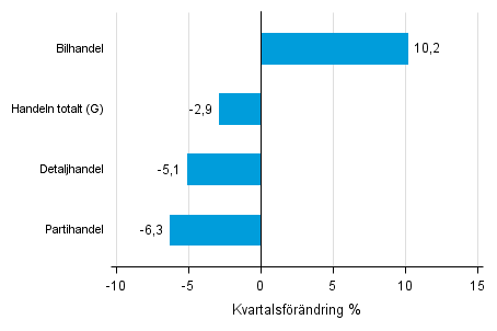 Figurbilaga 2. Kvartalsförändring av lagervärdet inom handeln III/2016 –IV/2016