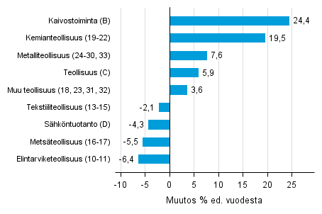 Varastojen arvon vuosimuutos teollisuudessa, kaivostoiminnassa ja sähköntuotannossa I/2016– I/2017 (TOL 2008)