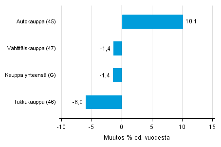 Varastojen arvon vuosimuutos kaupan toimialalla I/2016– I/2017, % (TOL 2008)