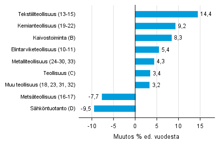 Varastojen arvon vuosimuutos teollisuudessa, kaivostoiminnassa ja sähköntuotannossa II/2016– II/2017 (TOL 2008)