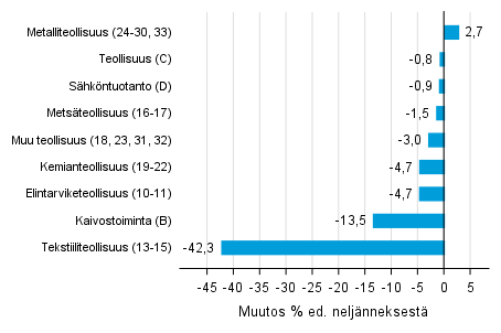 Liitekuvio 1. Varastojen arvon neljännesmuutos teollisuudessa, kaivostoiminnassa ja sähköntuotannossa II/2017 –III/2017
