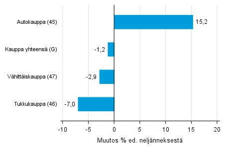 Liitekuvio 2. Varastojen arvon neljännesmuutos kaupan toimialalla III/2017 –IV/2017