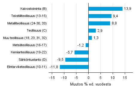 Varastojen arvon vuosimuutos teollisuudessa, kaivostoiminnassa ja sähköntuotannossa I/2017– I/2018 (TOL 2008)