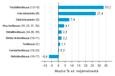 Liitekuvio 1. Varastojen arvon neljännesmuutos teollisuudessa, kaivostoiminnassa ja sähköntuotannossa I/2018 –II/2018