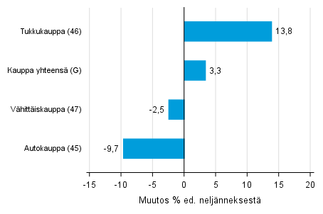 Liitekuvio 2. Varastojen arvon neljännesmuutos kaupan toimialalla I/2018 –II/2018